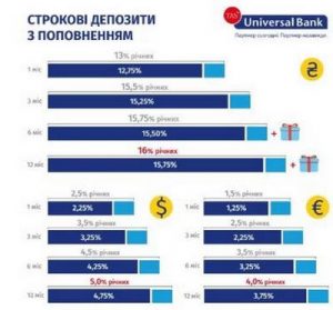 депозиты Универсалбанка в графиках
